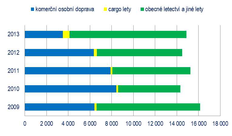 64 Vývoj počtu pohybů letadel Druh letu 2009 2010 2011 2012 2013 komerční osobní doprava 6 424 8 418 7 904 6 348 3 514 cargo lety 186 187 167 291 600 obecné letectví a jiné lety 9 542 5 714 7 172 7