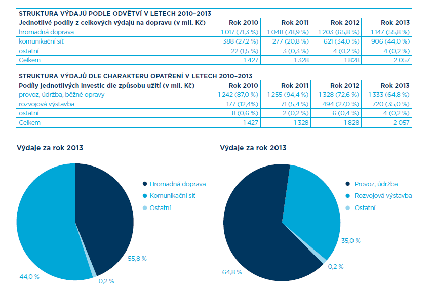 67 9.8 Investice do dopravních staveb Rozpočet města disponoval v roce 2013 částkou 7,031 mld. Kč a pro oblast dopravy v něm bylo určeno 2,057 mld. Kč. Pro dopravu na výdajové stránce rozpočtu to znamenalo meziroční navýšení o 229 mil.