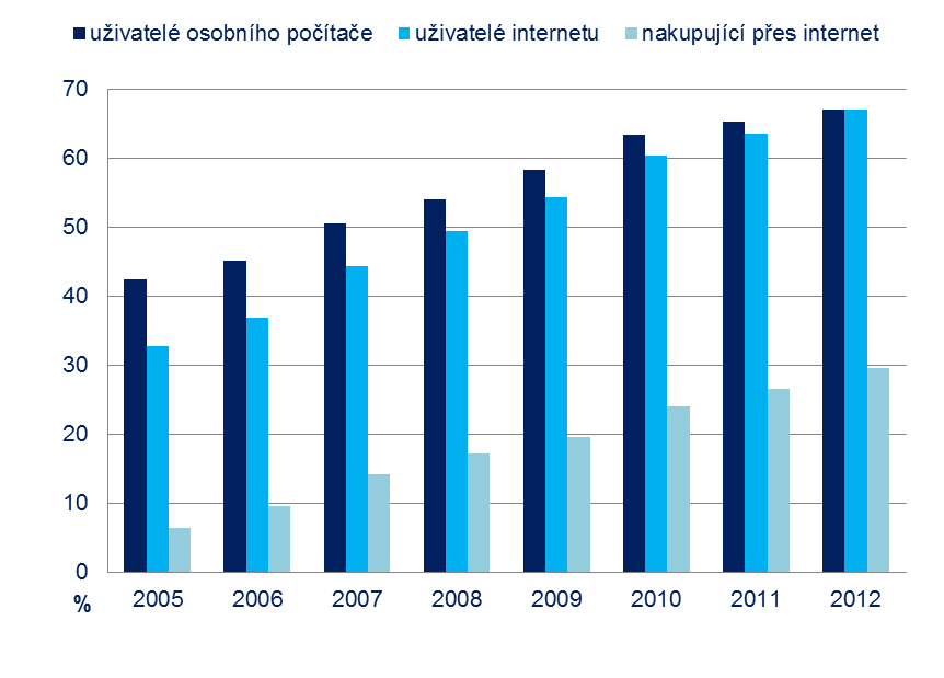 71 Procentuální podíl domácností v letech 2005-2012, které mají k dispozici: Zdroj: ČSÚ (červenec 2014), vlastní