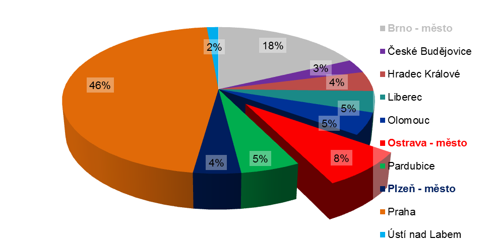 73 Subjekty spolupracující v inovačním podnikání, jednotlivých regionů Zdroj: Techprofil (březen 2014), vlastní zpracování Okres počet subjektů spolupracujících v inovačním podnikání inovační firmy