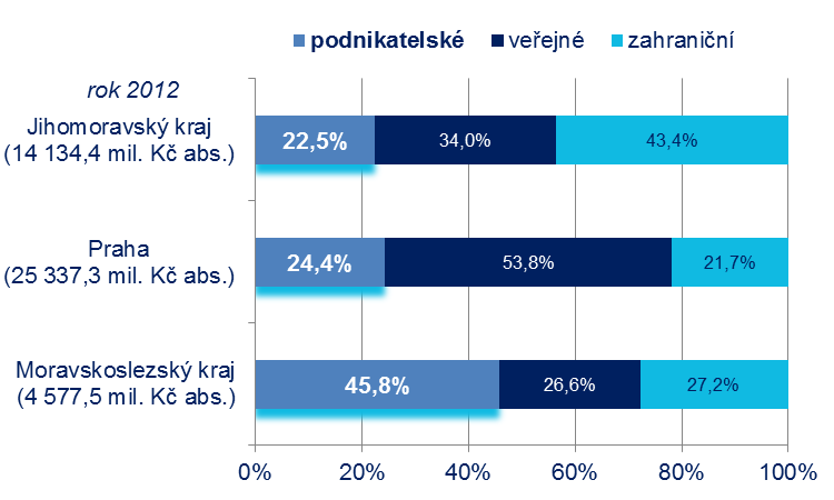 75 Výdaje na vědu a výzkum, dle zdrojů financování, za celý Moravskoslezský kraj, za období 2001 2012 (mil.