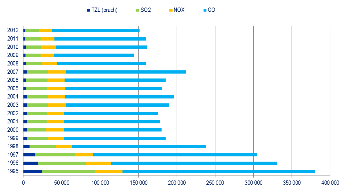 83 12.1.1 Emise hlavních znečišťujících látek (REZZO 1) v t/rok Moravskoslezský kraj Rok 1995 1996 1997 1998 1999 2000 2001 2002 2003 2004 2005 2006 2007 2008 2009 2010 2011 2012 TZL (prach) 24 737