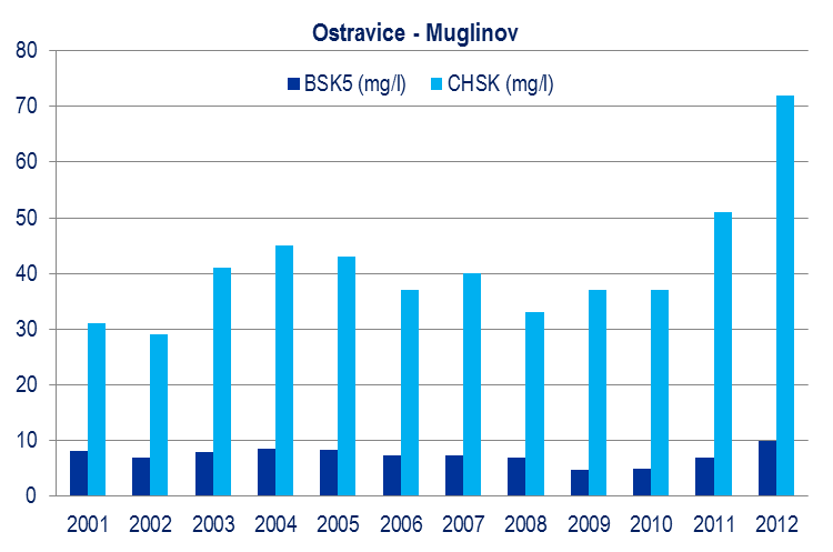 85 Vývoj vybraných ukazatelů znečištění vodních toků T ok - profil 2001 2002 2003 2004 BSK 5 (mg/l) CHSK (mg/l) BSK 5 (mg/l) CHSK (mg/l) BSK 5 (mg/l) CHSK (mg/l) BSK 5 (mg/l) CHSK (mg/l) Odra -