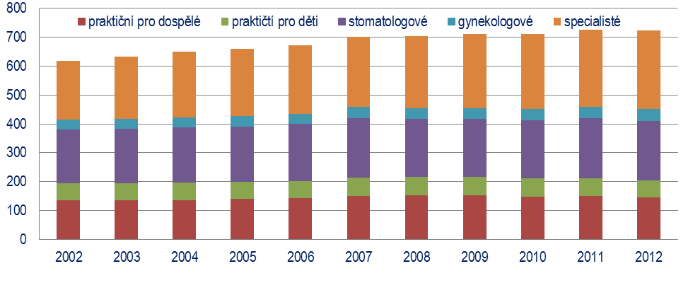 87 Vývoj počtu lékařů v Ostravě za období 2002 2012 Ostrava - město 2002 2003 2004 2005 2006 2007 2008 2009 2010 2011 2012 nemocnice 4 4 4 3 3 3 3 3 3 3 3 lékaři celkem 1 539 1 563 1 610 1 604 1 624