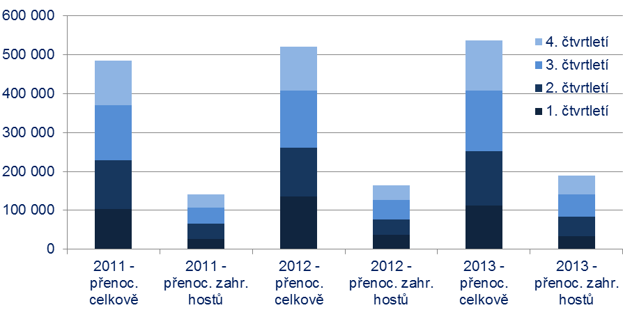 99 Vývoj počtu hostů v hromadných ubytovacích zařízeních 2011 2013 Zdroj: ČSÚ (2014) Pozn.