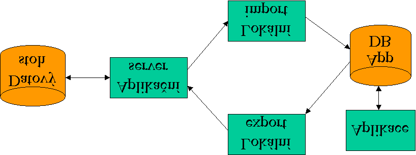 Obr. 2. Schéma synchronizace 3.2 Aplikační server Z pohledu centra vykonává aplikační server tyto funkce (viz obr.