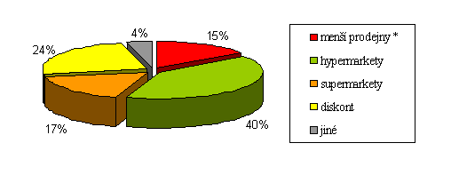 V současné době dominantní postavení na poli prodeje potravin představují hypermarkety. Od počátku svého působení na našem trhu figurují jako nejčastěji pouţívaná nákupní místa českých domácností.