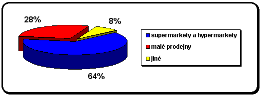 3.2.1 Zhodnocení jednotlivých otázek a odpovědí 1) Kde nejčastěji nakupujete potraviny? Podle očekávání mají největší zastoupení supermarkety a hypermarkety (téměř 52%).