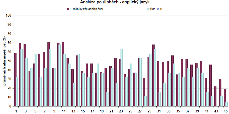 Nejlepší testovaní ve třídě 9. B měli celkový percentil 80, coţ byl také nejlepší výsledek v devátém ročníku a celkově v porovnání s výsledky v celé republice nadprůměr.