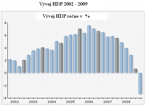 2 VYBRANÉ SLOŽKY PODNIKATELSKÉHO PROSTŘEDÍ 2.1 Ekonomická složka podnikatelského prostředí Hrubý domácí produkt Tendence vývoje HDP neboli hrubého domácího produktu je důležitý ukazatel každého státu.