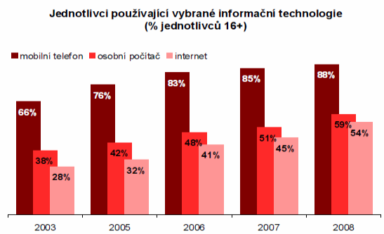 Graf č.8: Místa, kde obyvatelé nejvíce používají Internet Zdroj: [27] Tady můžeme zaznamenat první pokles zájmu obyvatel o využívání Internetu.