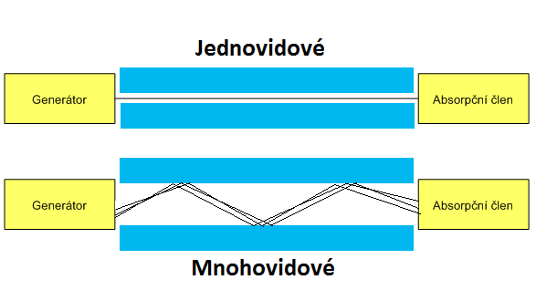 Obr. 13 průchod parsku(ů) opt. kabelem Přenos signálu po metalickém kabelu - Ethernet UTP, STP - (kroucená dvojlinka) Dnes nejrozšířenější medium pro přenos dat.