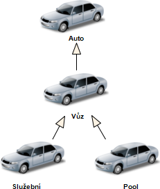22 KAPITOLA 5. ANALÝZA Obrázek 5.1: Hierarchie vozidel 5.2.2.2 Vůz Určuje vozidlo bez dalšího specifického využití ve vozovém parku. Od této role jsou odvozeny i typy vozidel pool a služební.