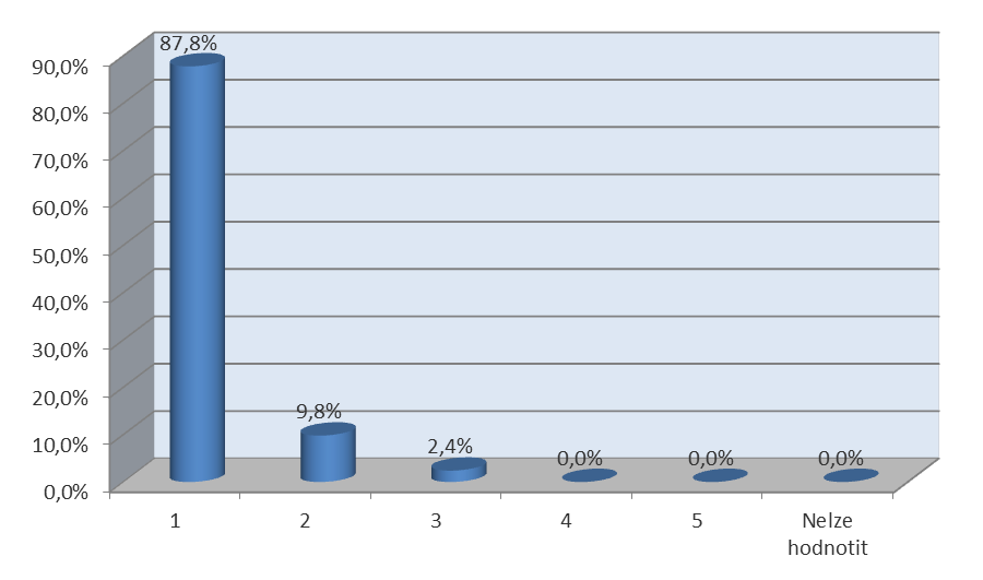 HODNOCENÍ KVALITY POSKYTNUTÝCH SLUŽEB Hodnocení / udělená známka Procentuální podíl Počet 1 87,8% 36 2 9,8% 4 3 2,4% 1 4 0,0% 0 5 0,0% 0 Nelze hodnotit 0,0% 0 CELKEM 100% 41 HODNOCENÍ: 1,15 PŘÍMÉ