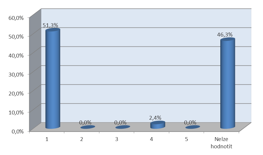 HODNOCENÍ ŘEŠENÍ PŘÍPADNÝCH PROBLÉMŮ Hodnocení / udělená známka Procentuální podíl Počet 1 51,3% 21 2 0,0% 0 3 0,0% 0 4 2,4% 1 5 0,0% 0 Nelze hodnotit 46,3% 19 CELKEM 100% 41 HODNOCENÍ: 1,14 PŘÍMÉ