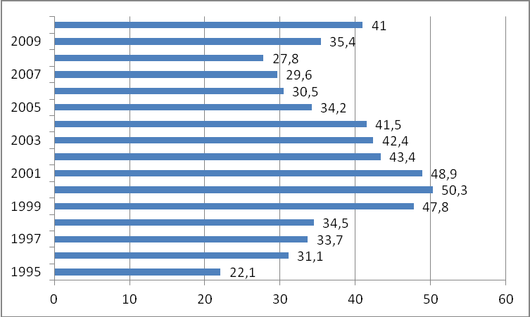 Obr. 2: Vývoj miery deficitu verejnej správy (% podielu z HDP) za obdobie rokov 1995-2010, vlastné spracovanie zo zdrojových údajov.