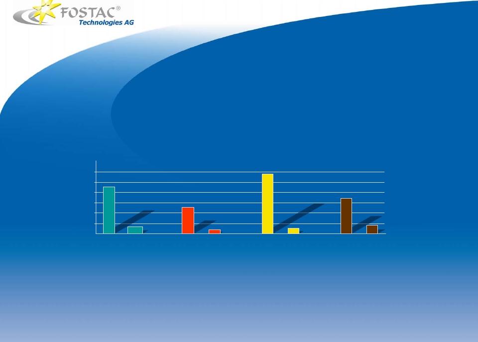 Počet lymfocytů (bílé krevní krvinky) v mikroskopu 120 100 Kontrolní skupina bez FOSTAC Chipu 89.5 s FOSTAC Chipem v metalickém zásobníku 116 80 60 50.7 67.6 40 20 0 12.4 5.4 10 18.