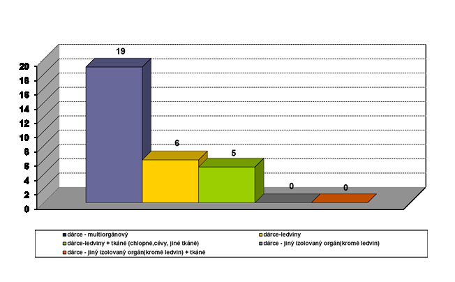 Graf č. 1 vyjadřuje počty kadaverózních dárců dle typu odebraného a následně transplantovaného orgánu v České republice za období ledna a února roku 2012.
