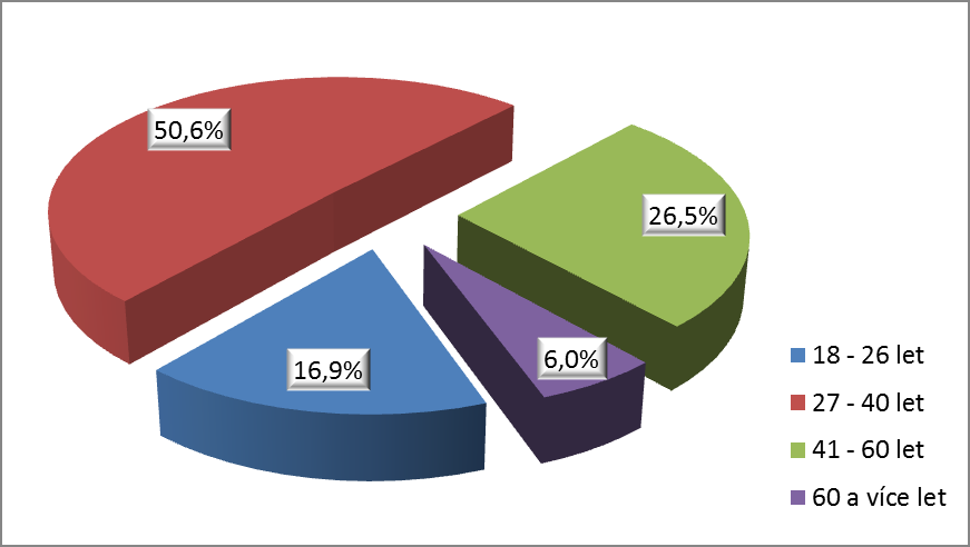 Druhá otázka se týkala věku respondentů. Pro dotazník byly stanoveny čtyři intervaly věku. Tabulka č. 9 popisuje absolutní a relativní četnost zastoupení jednotlivých respondentů.