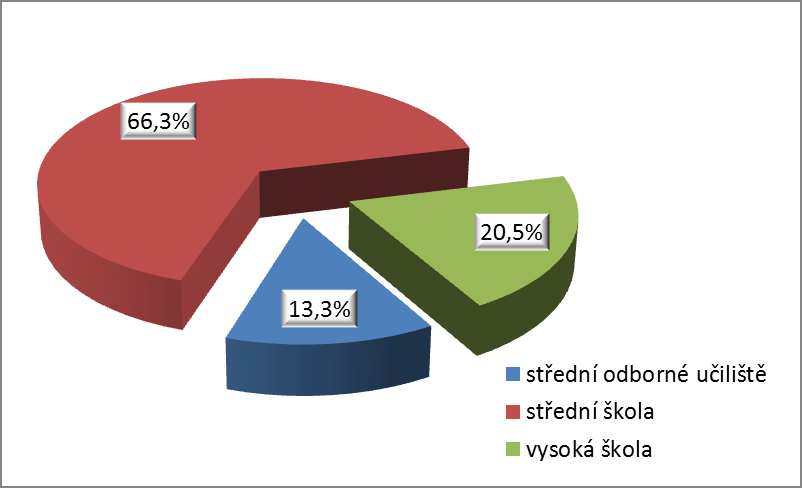 Třetí otázka zjišťovala nejvyšší dosaţené vzdělání respondentů. Pro tyto účely byly zvoleny kategorie základní škola, střední odborné učiliště a střední a vysoká škola.