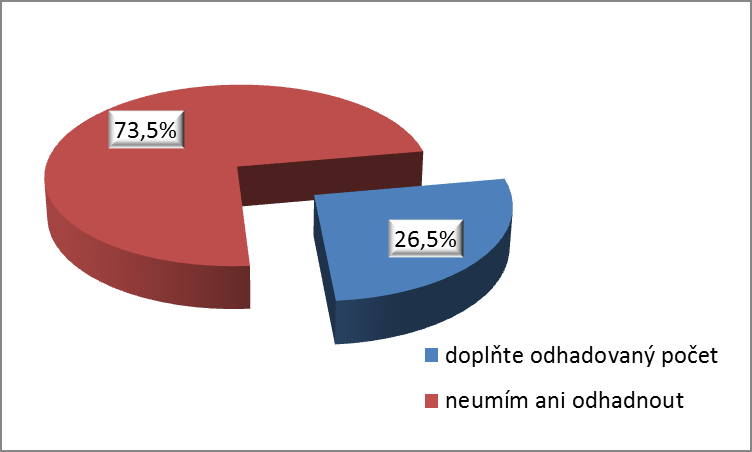 Otázka č. 4 Víte, co je to transplantace? Touto otázkou bylo zkoumáno, zda respondenti vědí, co znamená pojem transplantace, zda vědí, o jaký zákrok se jedná.