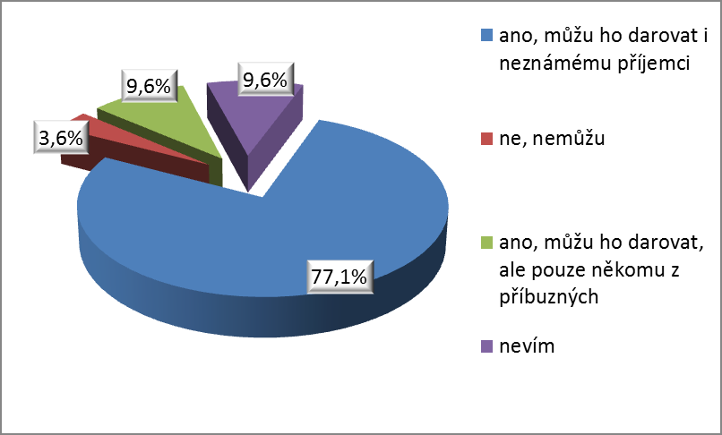 Otázka č. 9 Myslíte si, že je dovoleno darovat některý ze svých orgánů v průběhu života?