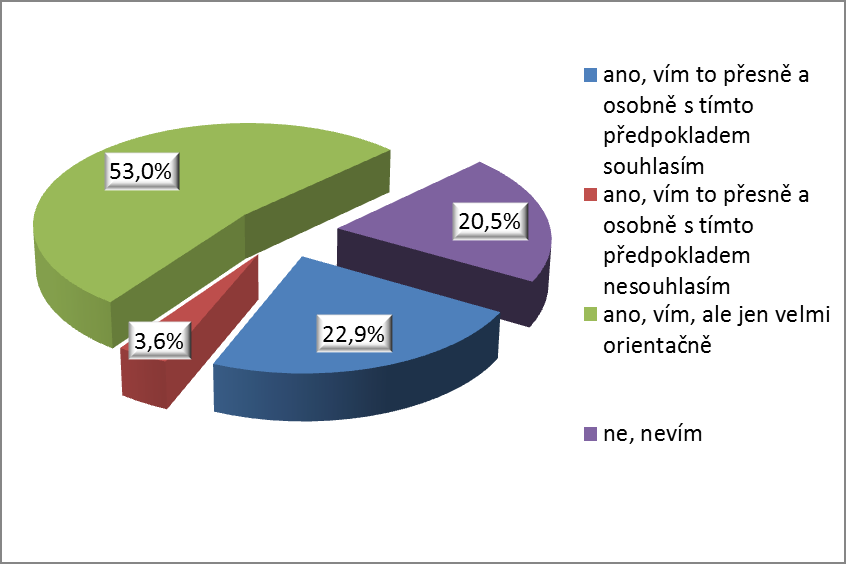 Otázka č. 11 Víte, co znamená pojem předpokládaný souhlas, který je zmiňován v transplantačním zákoně, v souvislosti s posmrtným dárcovstvím orgánů?