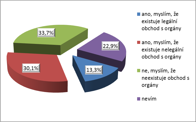 Otázka č. 16 Myslíte si, že v rámci ČR existuje obchod s lidskými orgány? Poslední otázka zkoumala názor veřejnosti na existenci obchodu s lidskými orgány v ČR.