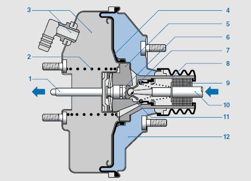 Posilovač brzd 1. Tlačná tyčka (výstupní síla do tandemového hlavního válce) 2. Tlačná pružina 3. Podtlaková komora s přípojkou podtlaku 4. Membrána s membránovou pružinou 5. Pracovní píst 6.