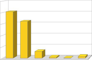 KAPITOLA 12. VYHODNOCENÍ DOTAZNÍKU 62 Vyhodnocení podotázky č. 5: Jestliže ano, uveďte prosím: Celkový počet porodů Kvalitativní vyhodnocení Graf 12.