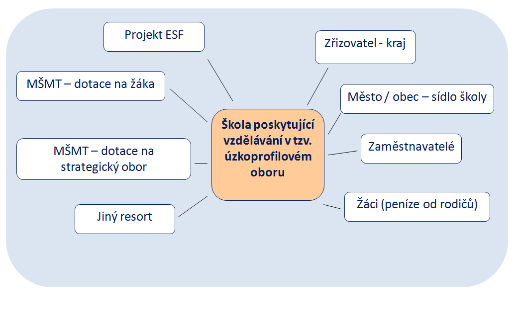 Obrázek 4: Financování úzkoprofilových oborů modelová situace NASTAVENÍ STRUKTURÁLNÍCH FONDŮ EU (2014 2020) V příštím programovacím období prosadit specifickou oblast podpory úzkoprofilových oborů.
