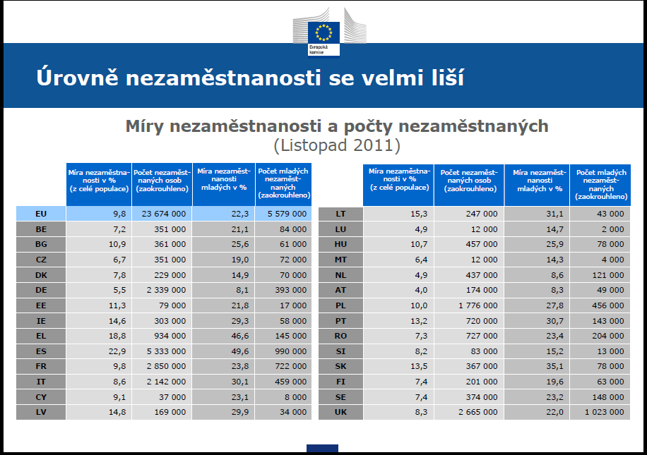 Tabulka 1: Míra nezaměstnanosti a počty nezaměstnaných listopad 2011 Zdroj: Evropská komise, 2012 Je možné si představit další a podrobnější scénáře zachycující různé varianty vývoje EU a jejich