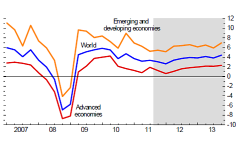 Graf 1: Celkový růst HDP (v procentech, čtvrtletně) Zdroj: Mezinárodní měnový fond, 2012 Výše zmíněný pokles, stagnace nebo pomalý růst poptávky po zboží i službách má řadu příčin, z nichž vyjímáme