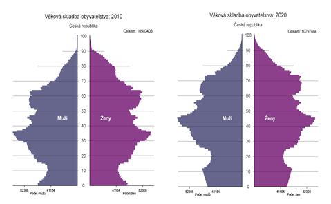 Graf 3: Projekce populačního vývoje pro ČR do roku 2050 Zdroj: ČSÚ, 2012 V zemích s dlouhodobě vysokým demografickým růstem (jde zejména o Afriku) v řadě případů panuje nejistota, tendence k chaosu,