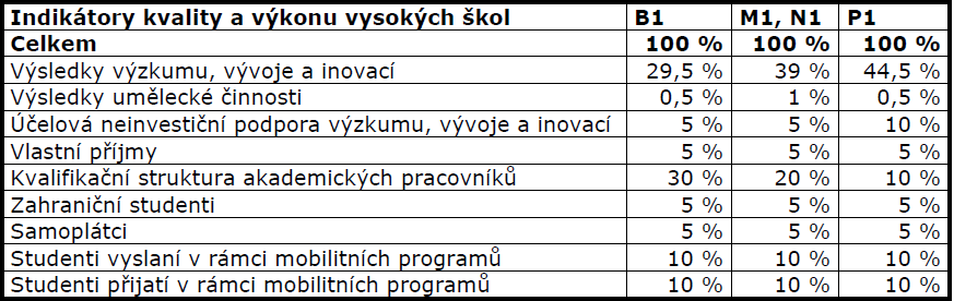 studentů byl rovnoměrně alokován mezi všechny státní školy, což bude v důsledku vyvolávat v některých oborech nedostatek, v jiných přebytek a zvýší se strukturální nezaměstnanost.