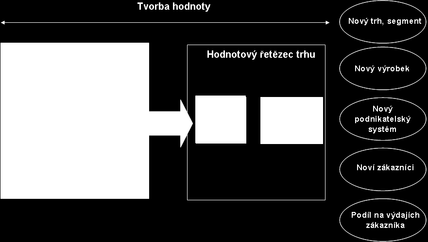 D. Nový podnikatelský systém Jde o inovaci způsobu tvorby, realizace a distribuce hodnoty zákazníkům, způsobu platby a toku financí prodejcům.