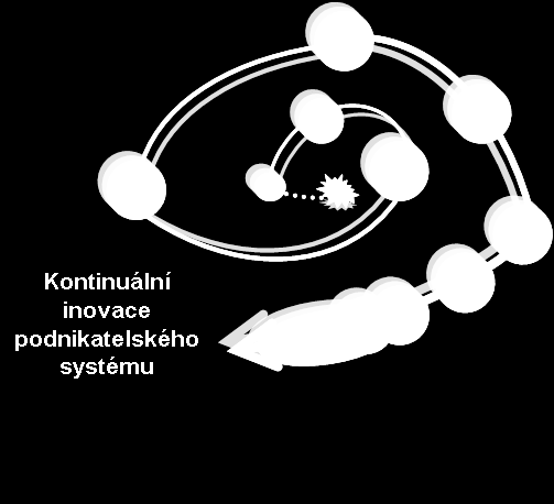 Obr. 5.6: Šestá fáze: Recyklace produktů i znalostí Uvedená série fází evoluce manažerských a řídících systémů jsou výrazem hledání konkurenčních výhod na globalizovaném trhu.