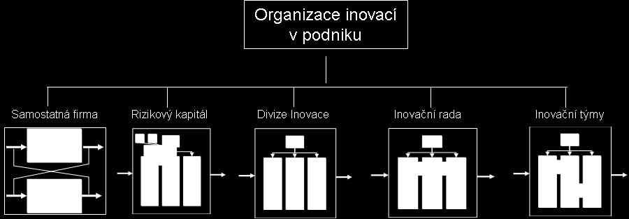 K propojení výrobní a inovační části firmy lze použít různých organizačních variant. Obě části mohou existovat relativně odděleně, ale možné jsou i různě formy organizačního prolínání: Obr. 5.