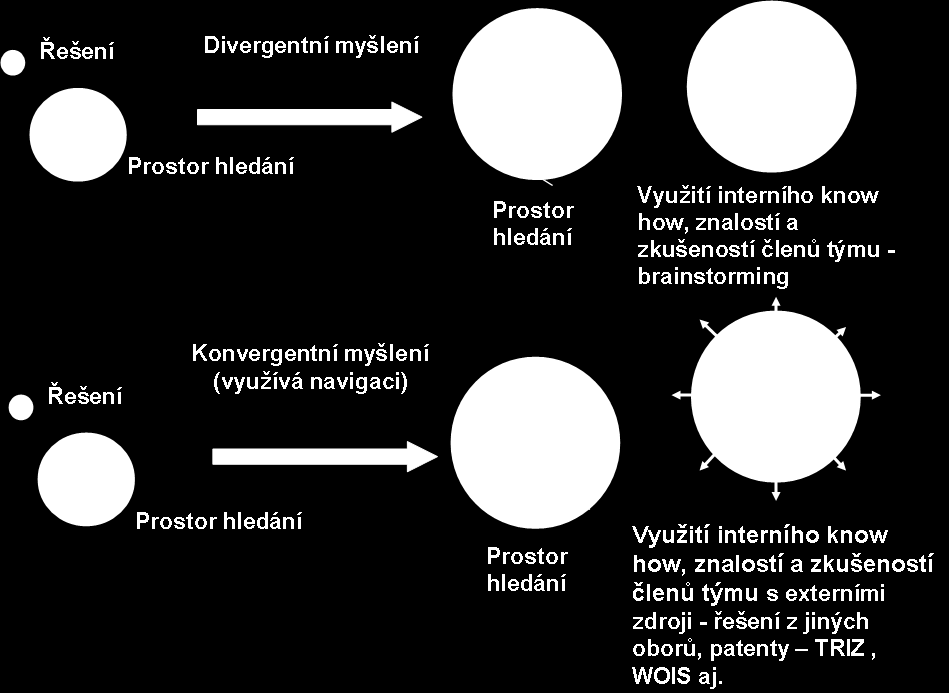 V jeho horní části je znázorněno hledání nejvhodnějšího řešení náhodným způsobem, tzn. především pomocí intuitivních metod, které využívají tvořivé myšlení.