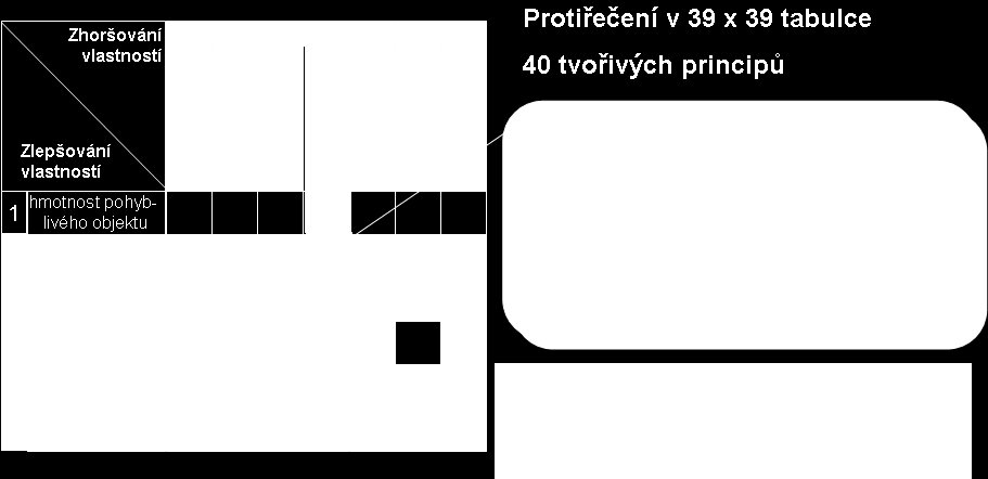 Matice protiřečení (contradiction matrix) je matice pro řešení technických protiřečení, kterou vypracoval Altschuller. Obsahuje 40 tvořivých principů, které už byly někde použity.