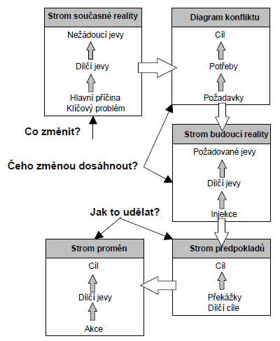 3. Strom budoucí reality naplánování změny. 4. Strom předpokladů definování překážek, rizik a předpokladů pro jejich odstranění. 5. Strom proměn akční plán.