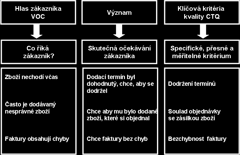 Obr. 2.21: Hlas zákazníka a jeho spojení s procesy 3. Statistika sleduje počet vad na milión příležitostí k vadě (DPMO - Defects Per Milion Opportunities).