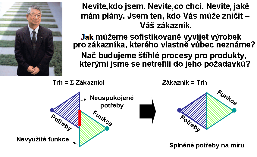 Obr. 3.1: Zvyšování hodnoty výrobku nebo služby Hodnotou pro zákazníka je nejen hodnota samotných funkcí výrobku, ale také hodnota služeb, které dostává, hodnota času (např.