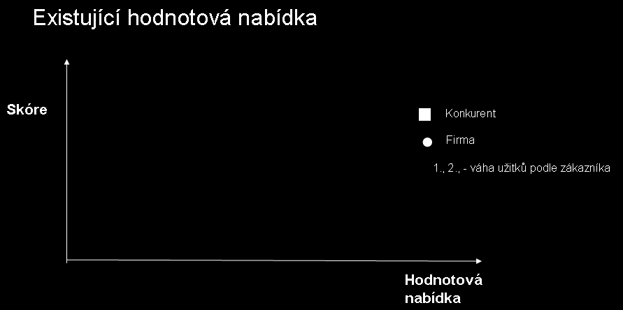 Naše konkurenční výhody: Naše konkurenční nevýhody: Naše konkurenční shody: Útlum Které hodnoty utlumit? Rozvoj Které hodnoty rozvíjet? Udržet Které hodnoty udržet? Nové Které nové hodnoty rozvíjet?