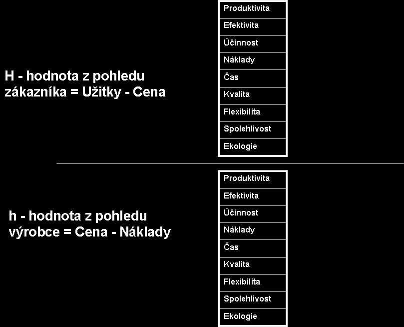 Obr. 3.10: Definování hodnoty v celém životním cyklu 3.5 AN AL Ý Z A V Ý R O B K U Důležitou analýzou výrobku je jeho nasazení v procesech zákazníka.