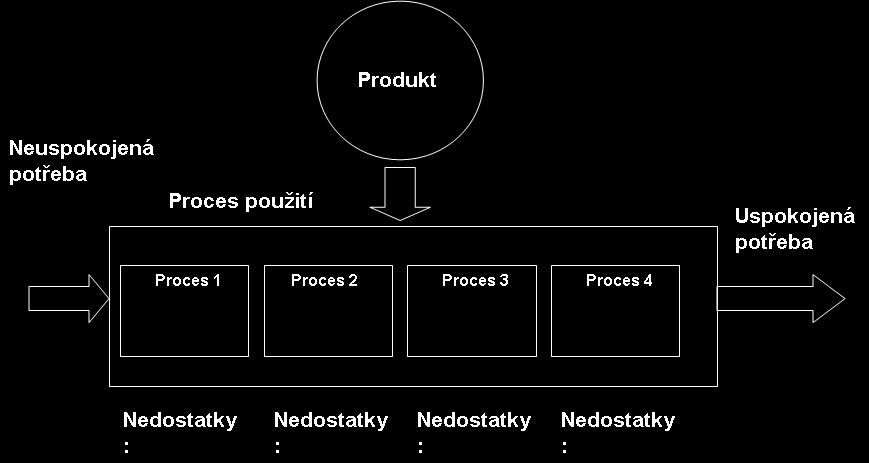 Orgán Funkce Nedostatek