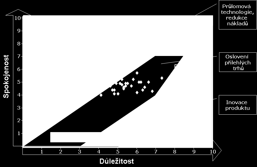 Obr. 3.13: Definování inovačních příležitostí (T.
