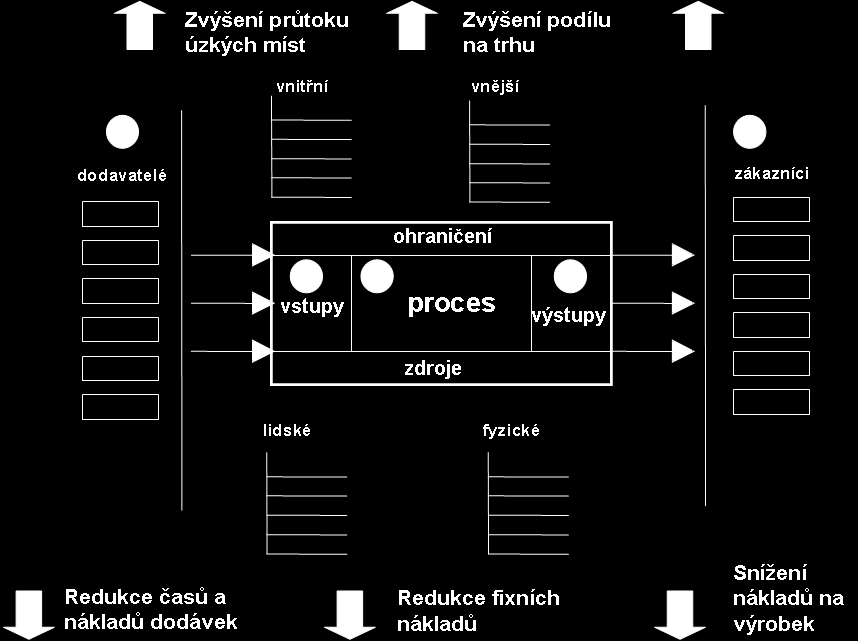 Každý proces lze popsat následujícími parametry: - název, cíl, vstup, výstup, obsah (popis), časové ohraničení, majitel/vlastník, uživatel/zákazník, měřítko úspěšnosti, související procesy