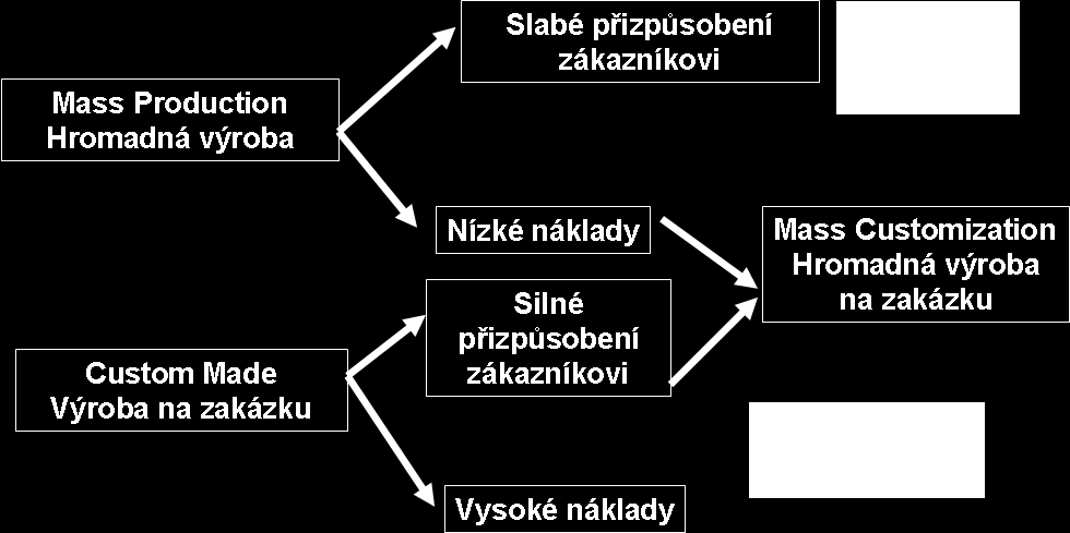 Hlavním procesem se rozumí činnosti, ve kterých se tvoří hodnota a který firmu živí. Vše ostatní, co se ve firmě děje, pak má smysl výhradně jako podpora těchto hlavních procesů jako procesy podpůrné.