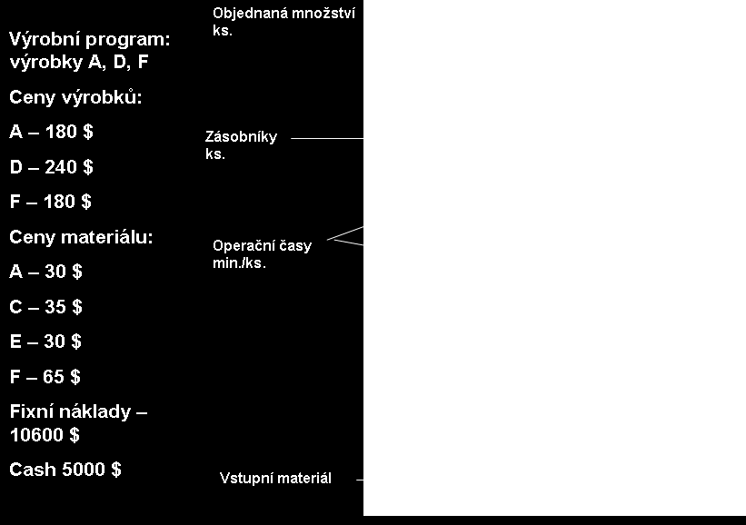 Předpokládejme, že proces výroby 3 finálních výrobků A, D, F probíhá dle následujícího schématu: Úlohy: 1. Prostudujte si výrobní program a výrobní procesy a navrhněte způsob řízení výroby. 2.